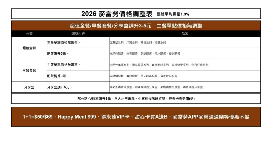 台灣麥當勞本次調漲3元至5元。（圖／麥當勞提供）※長按圖片可保存放大