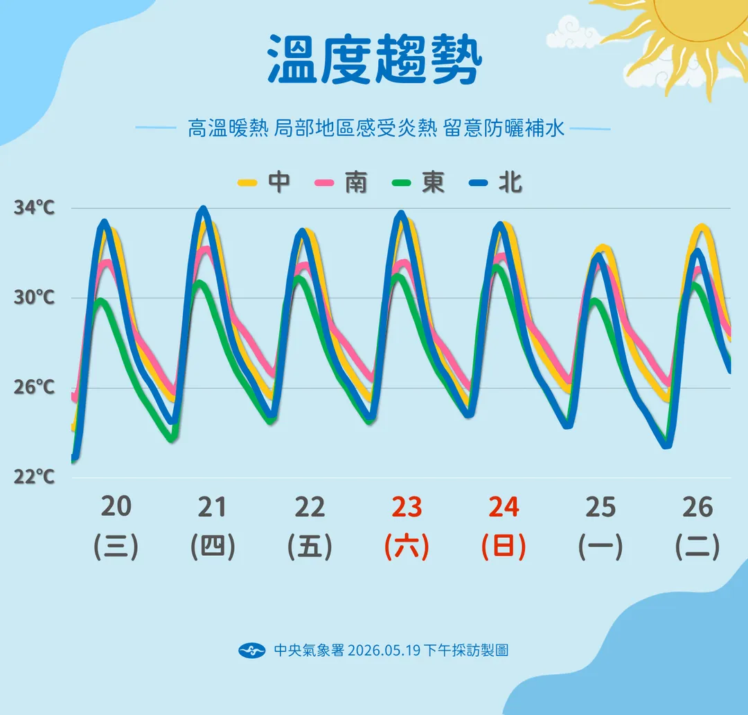 未來1週溫度變化不大,局部高溫上看36度。(圖/中央氣象署提供)
