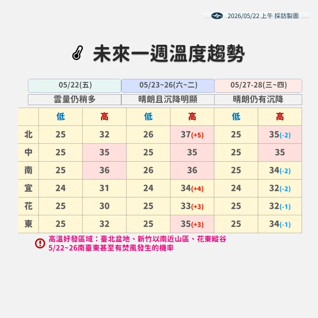 未來溫度趨勢。（圖／中央氣象署）