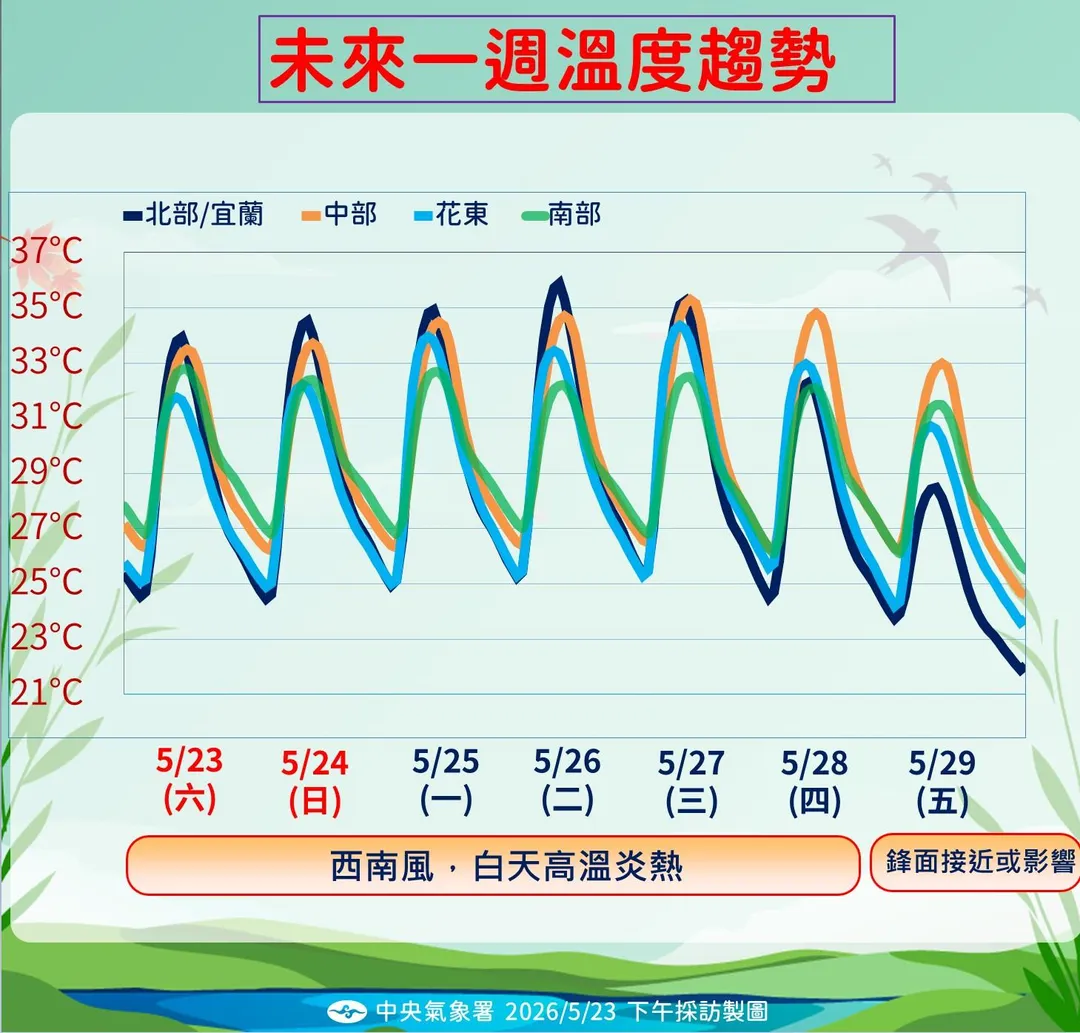 未來一週溫度趨勢。(圖/中央氣象署)