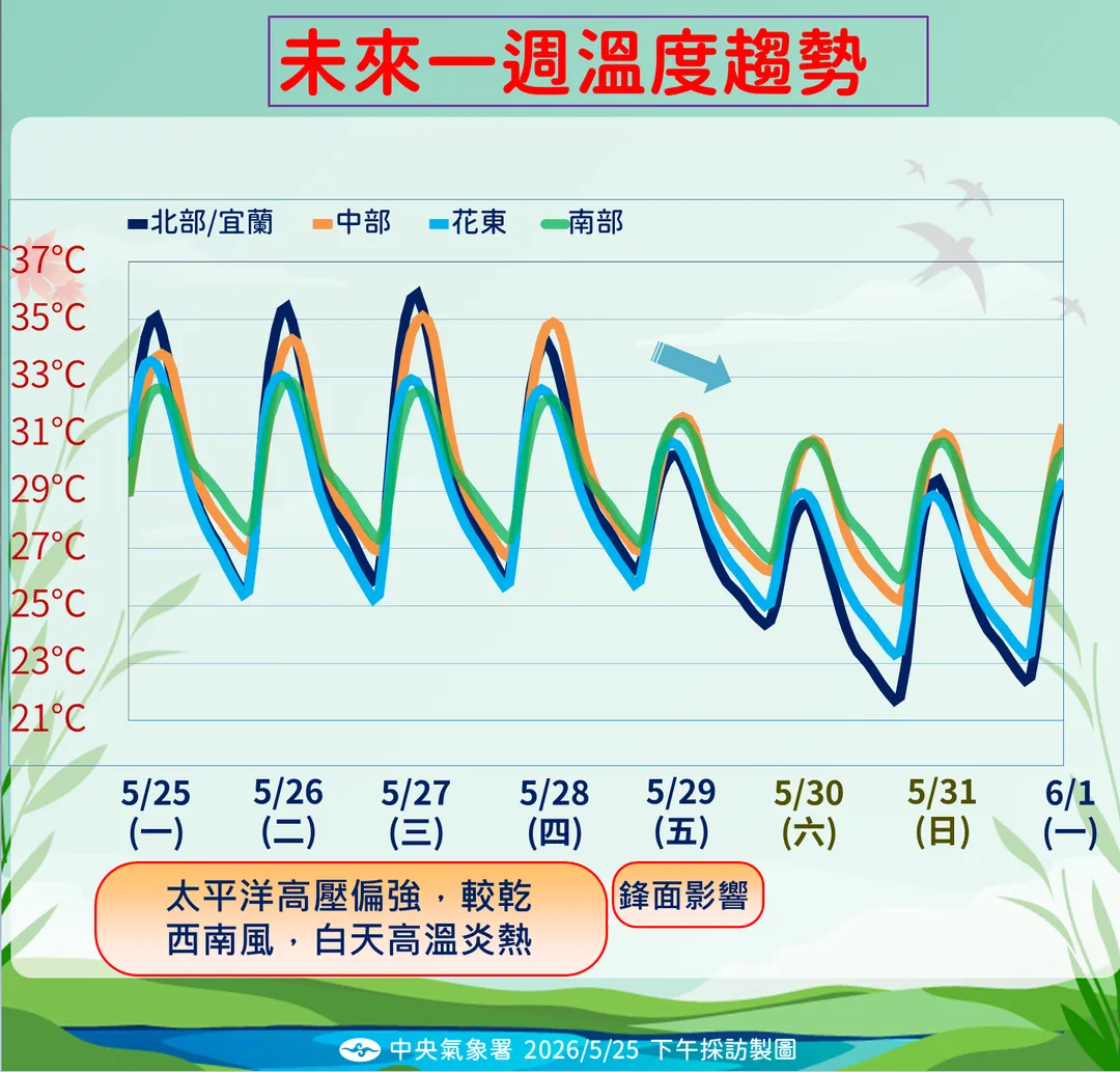 29日起鋒面開始影響,溫度略有降低,南部局部高溫仍上看37度。(圖/中央氣象署提供)