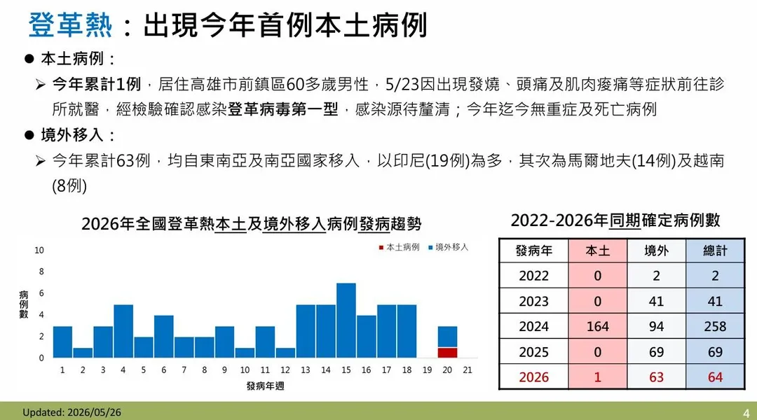 今(2026)年截至5月25日累計64例登革熱確定病例,其中1例為本土病例,另63例境外移入。(圖/疾管署)