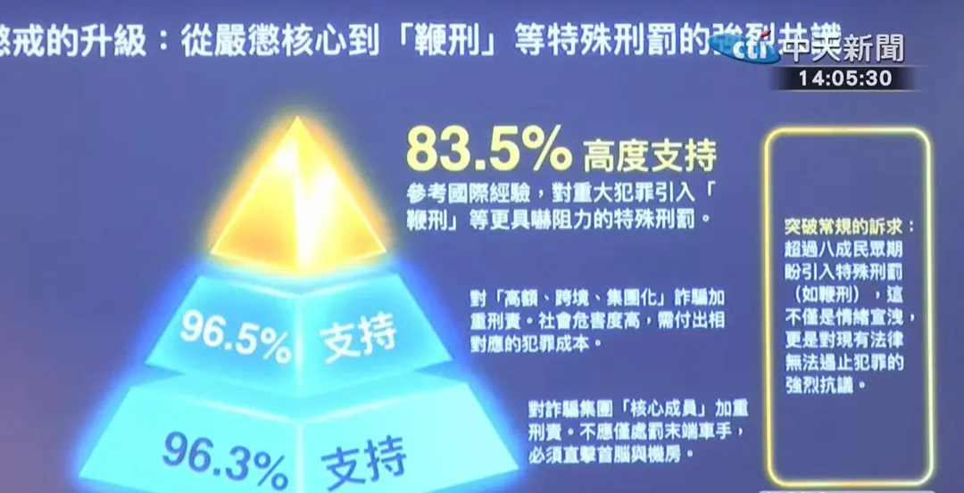 調查顯示有83.5%民眾支持鞭刑等特殊刑罰。（圖／中天新聞）