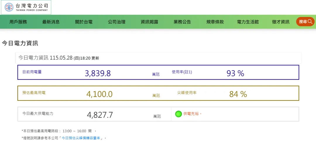 截至28日晚間6時30分，電力使用率已達94％。（圖／翻攝自台電官網）