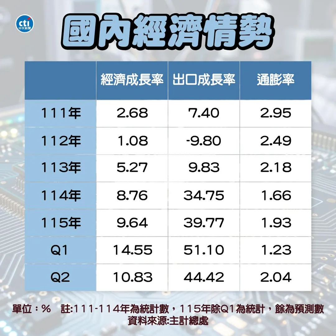 製表：中天新聞