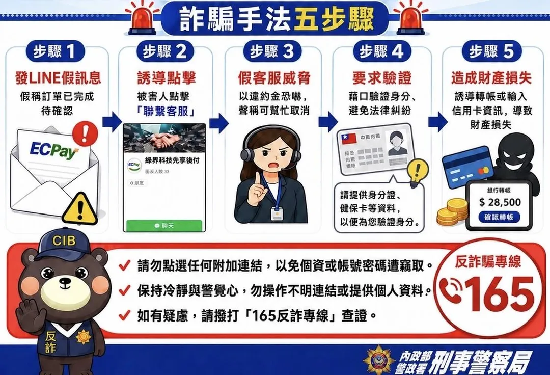 刑事局公布詐團新手法。（圖／警方提供）