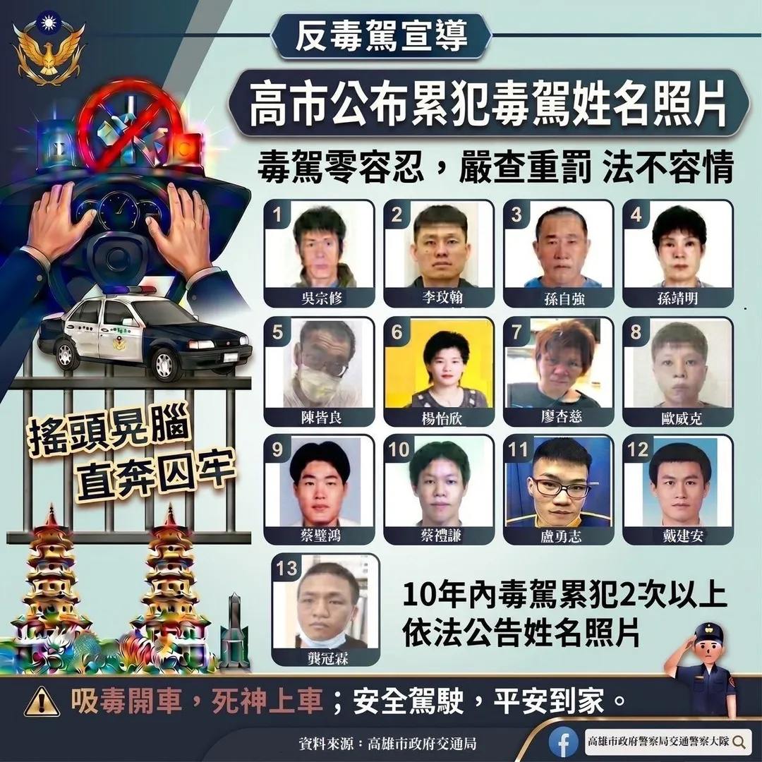 高雄市警局公布13名毒駕累犯高清照片與全名，期盼發揮社會制裁力量。（圖／警方提供）