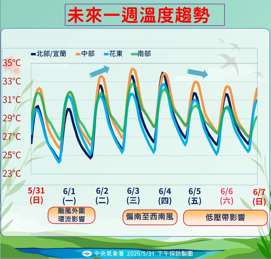 未來一週溫度趨勢。(圖/氣象署提供)