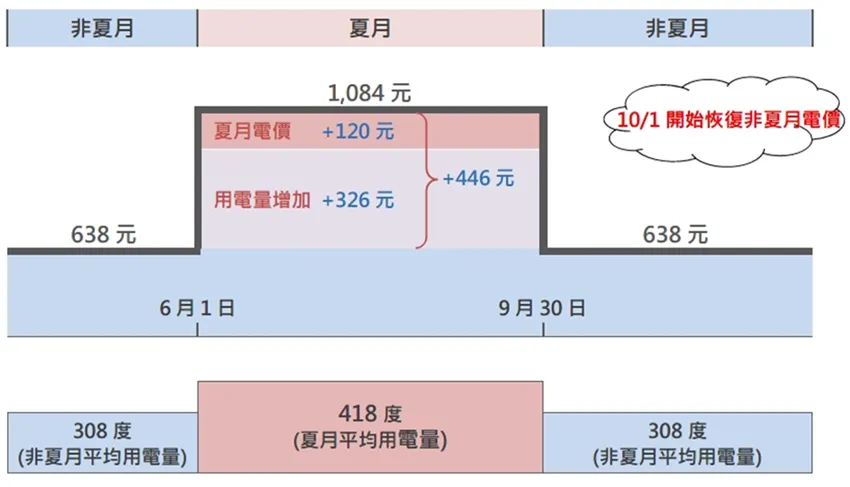 我國去（2025）年住宅每戶平均月用電量在非夏月期間是308度，到了夏月（6至9月）因為氣溫上升，致月用電量增加至418度，相較於非夏月期間用電量高出近四成，也使每月電費平均增加約446元，其中326元（73%）來自於用電量增加，受夏月電價而增加的部分僅120元（27%）。（圖／台電官網）