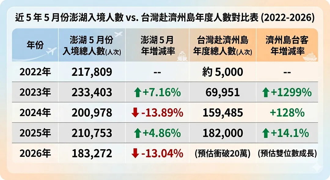 近5年5月份澎湖入境人數vs台灣赴濟州島旅客人數對比圖表