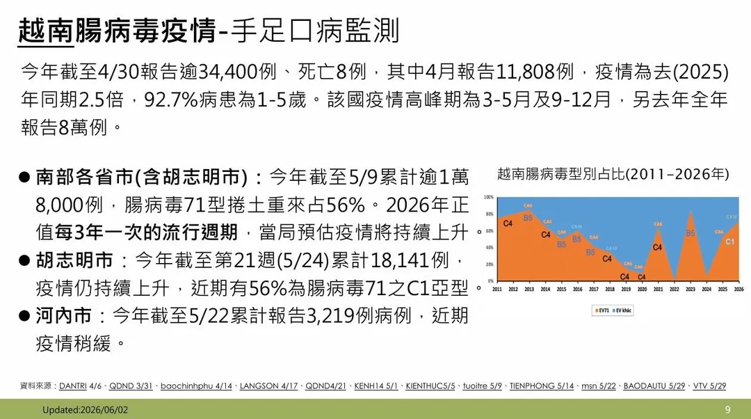 周邊國家疫情同樣不容樂觀。越南今年截至4月已累計逾34,400例，以腸病毒71型為主。（圖／疾管署）