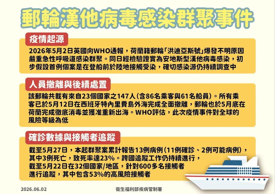 國際郵輪「洪迪亞斯號」爆發致命漢他群聚事件,一名紐西蘭籍乘客入境台灣後,被安排至醫院進行「加強型自主健康管理」,6月7日可正式出關。(圖/疾管署)