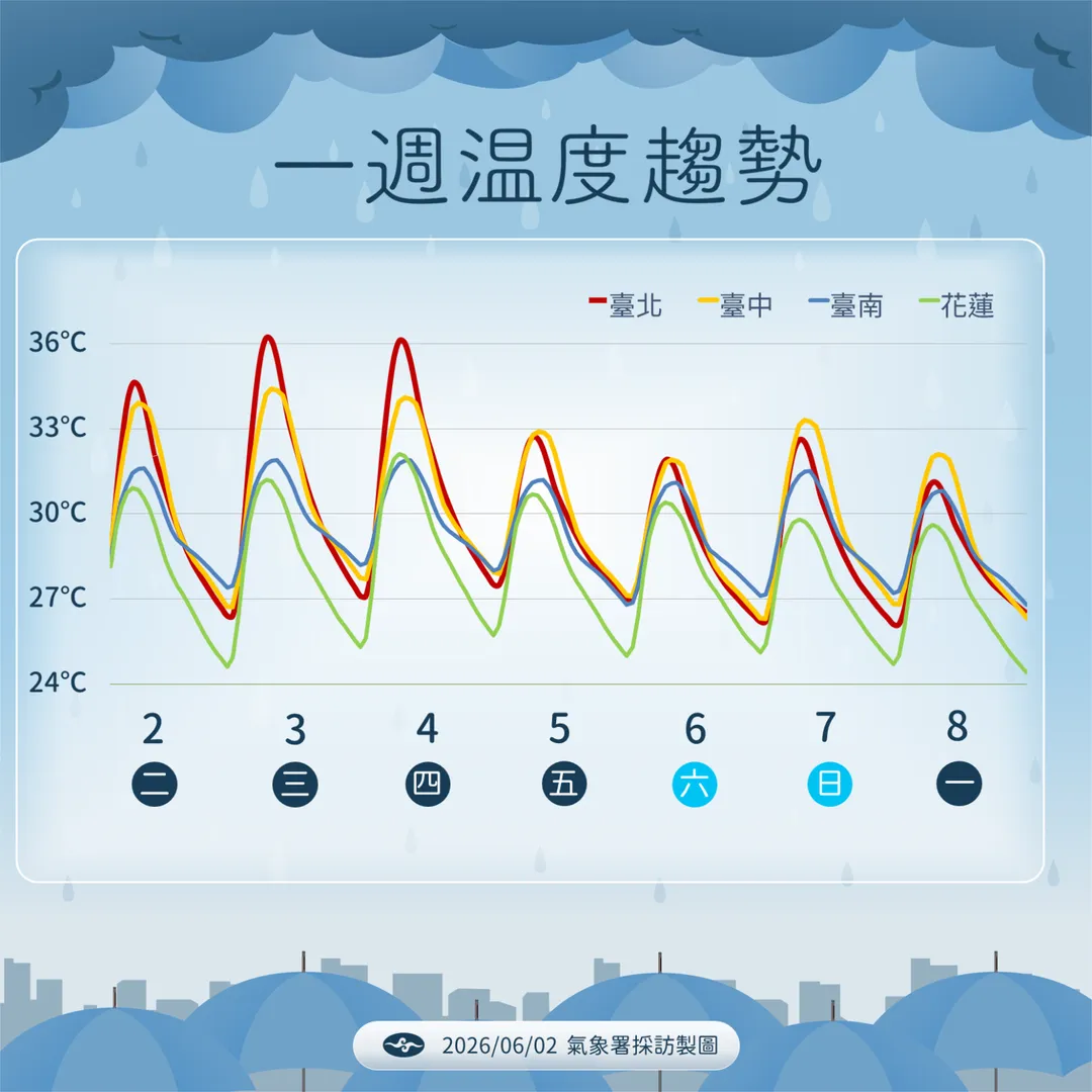 5日起天氣轉多雲有雨,各地高溫略降。(圖/中央氣象署提供)
