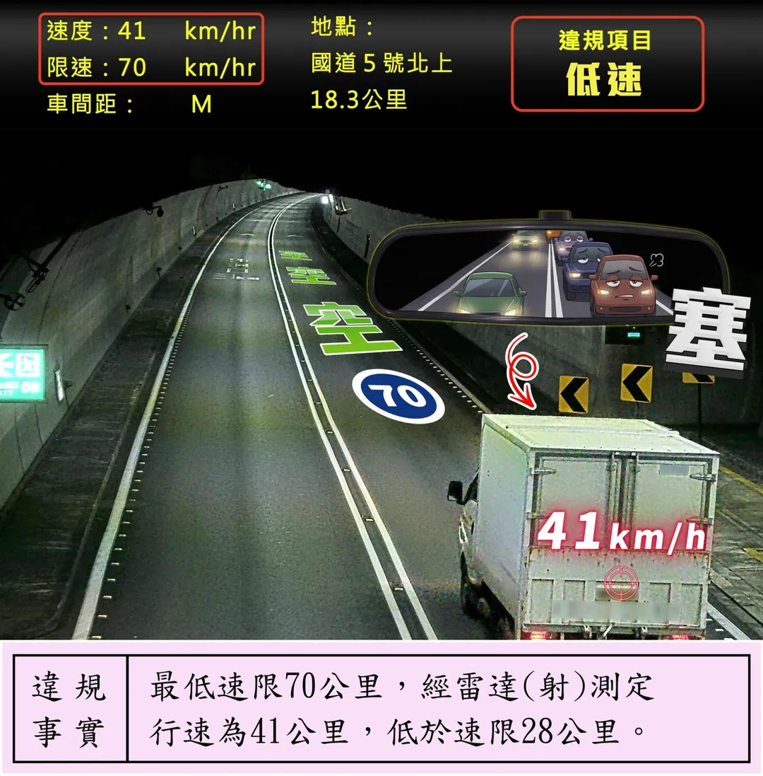 雪隧出現一輛時速41公里龜速車被警方開罰。（圖／翻攝自國道公路警察局﻿臉書）