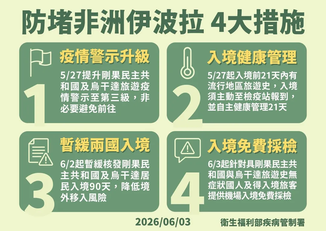 疾管署6月3日宣布，針對非洲伊波拉疫情擴散風險，自5月27日起陸續啟動一系列邊境防疫措施。（圖／疾管署）
