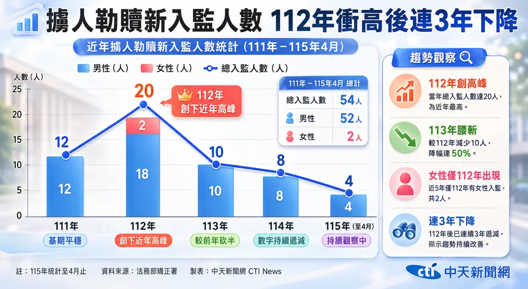 擄人勒贖入監人數統計分析表。（圖／AI製圖）