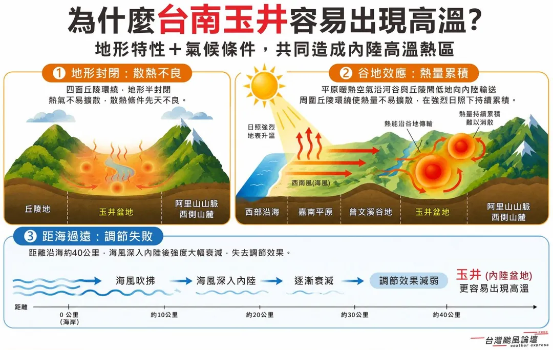氣象粉專製作圖表，詳細解釋台南玉井因地形封閉、谷地效應與距海過遠等3大因素，共同造成內陸高溫熱區。（圖／翻攝自台灣颱風論壇｜天氣特急臉書）