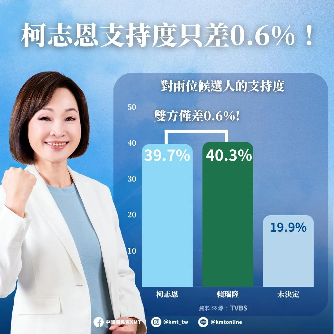 國民黨對於這份民調結果在臉書發文。(圖/國民黨臉書)