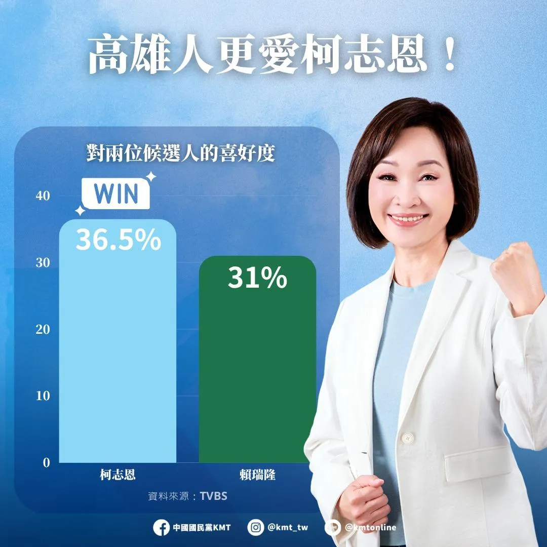 高雄人對於柯志恩的喜好度勝過賴瑞隆。(圖/國民黨臉書)