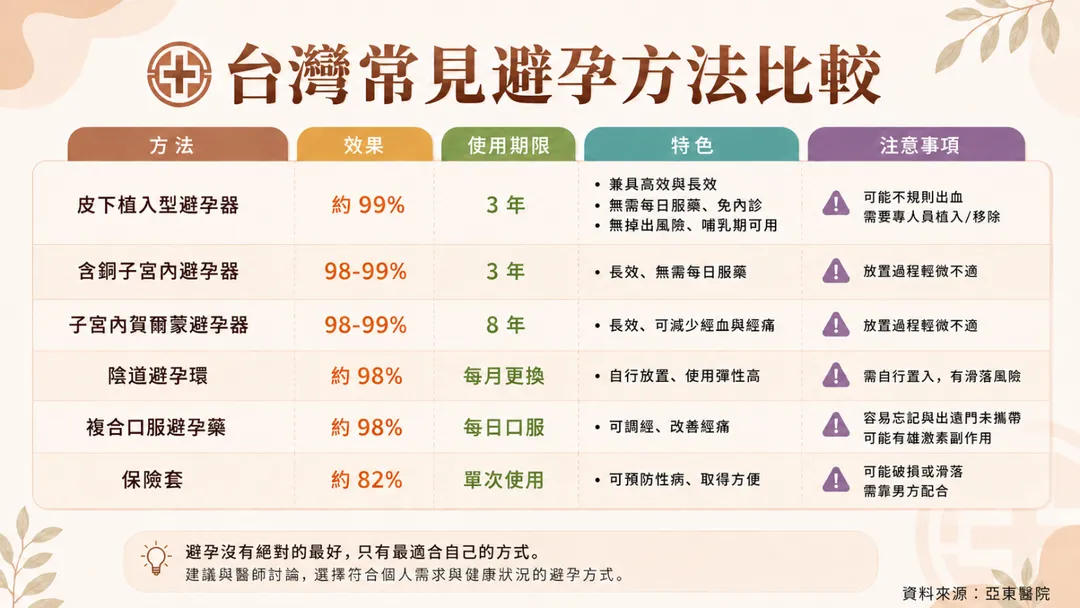 吳文毅主任表示,避孕方式多元,各有優缺點,建議依個人健康、生活型態與生育規劃,與醫師討論後選擇最適合的方式。(圖/亞東醫院)