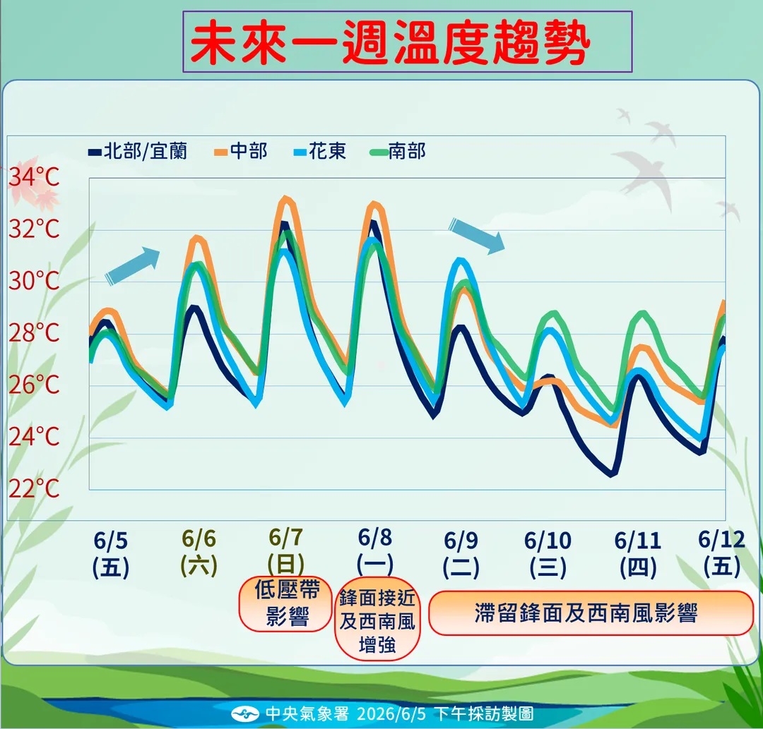 低壓帶7日起影響,下週各地高溫略降。(圖/中央氣象署提供)