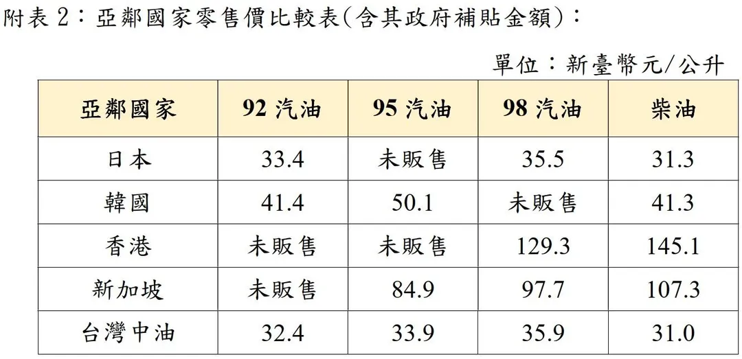 國內汽、柴油零售價格為亞鄰國家最低價。（圖／中油提供）