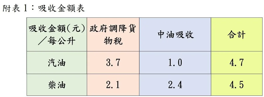 台灣中油預估汽、柴油合計吸收金額約172.7億元。（圖／中油提供）