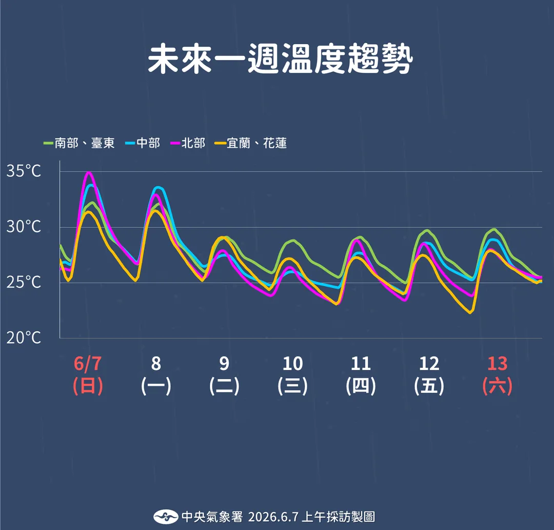 未來一週溫度趨勢。（圖／中央氣象署）