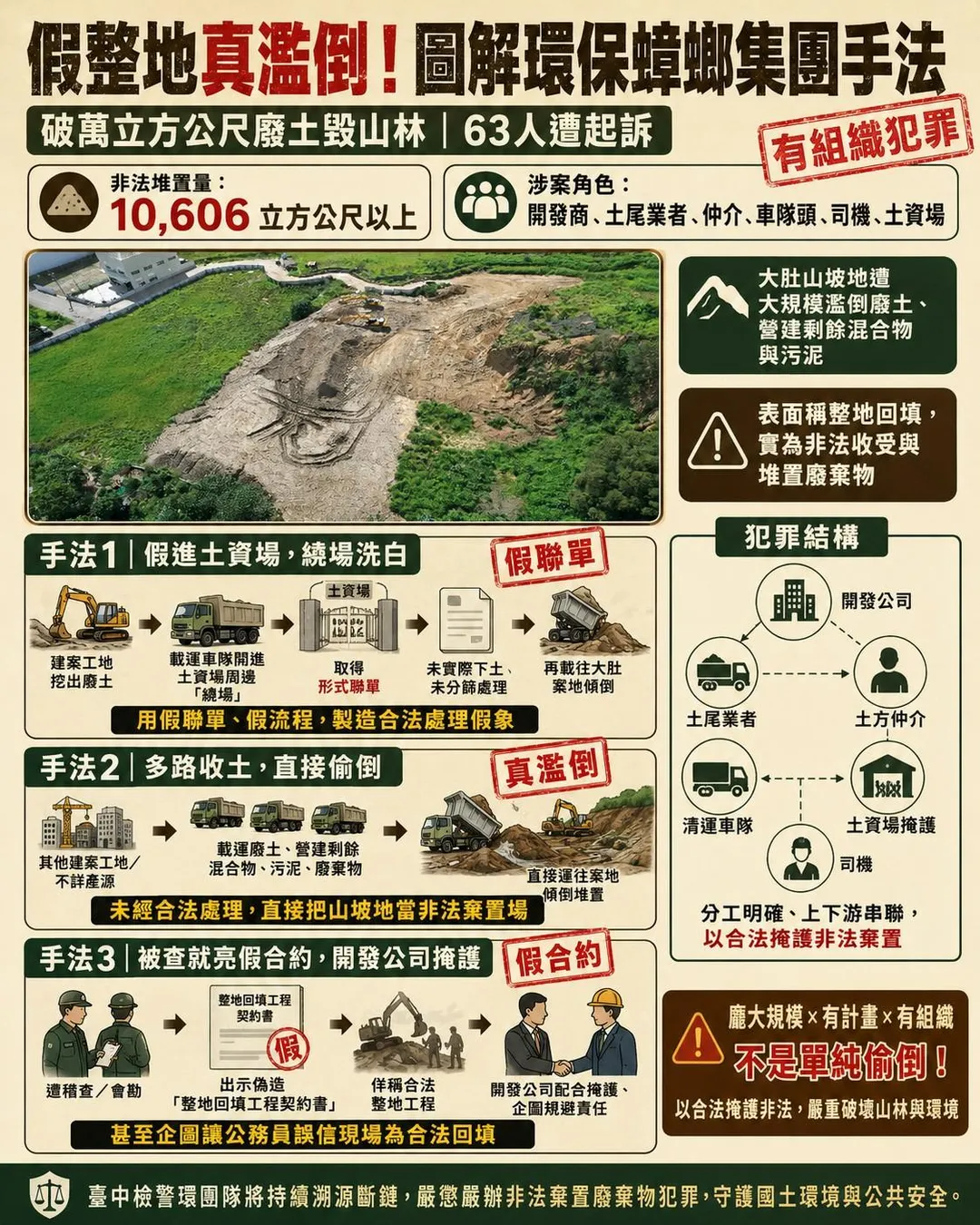 台中地檢署偵結此案，依違反廢棄物清理法等罪嫌，將洪男等63人提起公訴。（圖／台中地檢署提供）