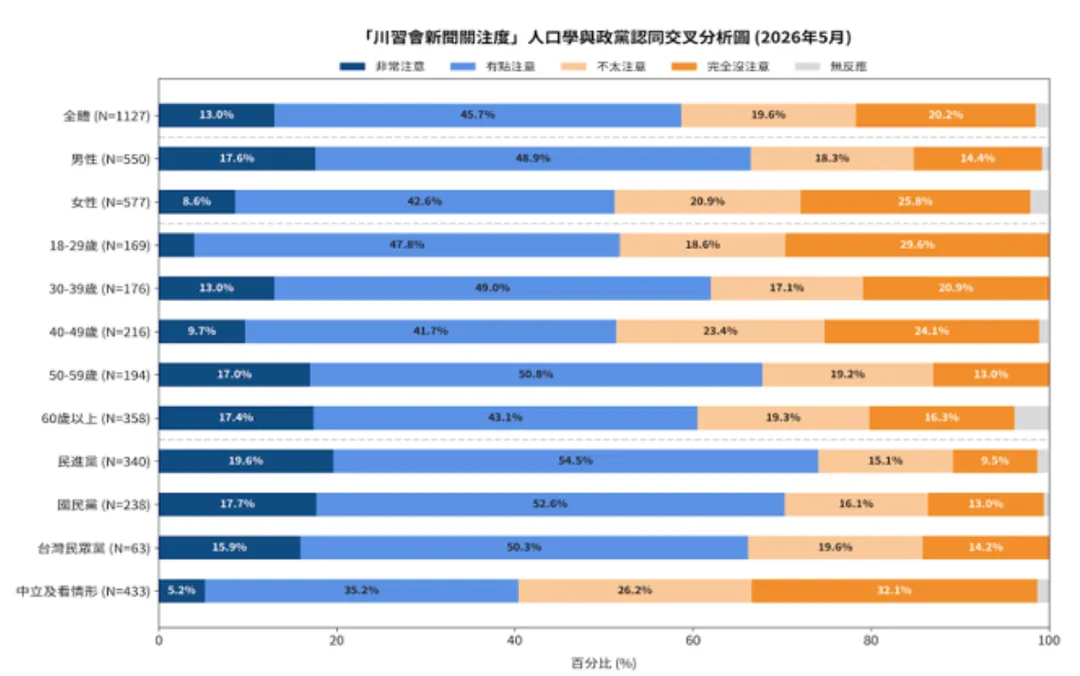 民眾對川習會注意程度的交叉分析。（圖／國防安全研究院5月國防安全民意調查）