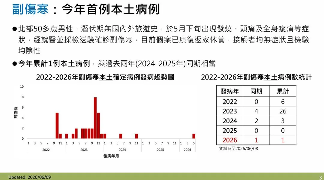 北部一名50多歲男性,潛伏期間無國內外旅遊史,於5月下旬出現發燒、頭痛及全身痠痛等症狀,經就醫採檢後確診。(圖/疾管署)