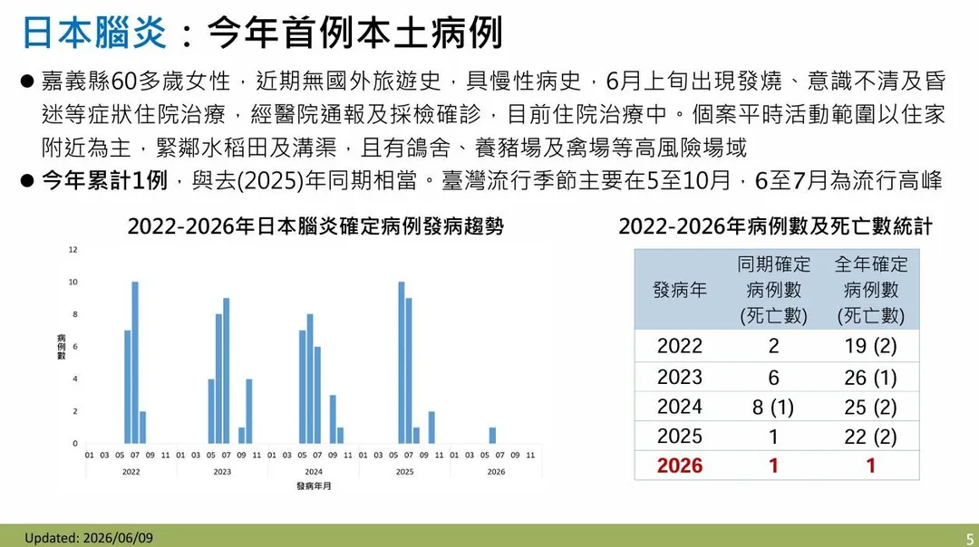 疾管署今（9）日公布首例日本腦炎確定病例，個案為嘉義縣民雄鄉一名60多歲女性。（圖／疾管署）