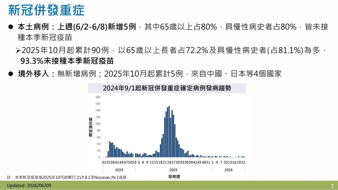 疾管署指出，上週（6月2日至6月8日）新增5例新冠併發重症本土病例，無新增本土死亡病例。（圖／疾管署）