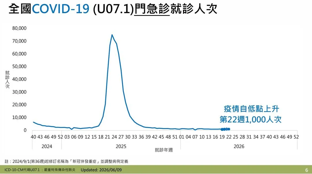 新冠疫情已自低點回升，第22週（5月31日至6月6日）新冠門急診就診達1,000人次，較前一週上升4.1%。（圖／疾管署）