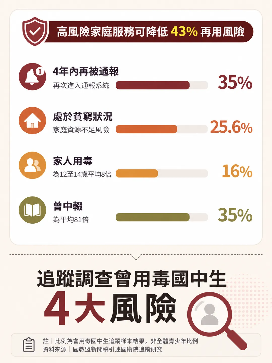 國衛院陳娟瑜團隊追蹤1605名曾用毒國中生發現,曾中輟者達35%,為平均的81倍。(圖/AI生成)