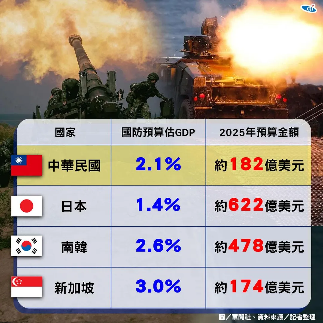 (製表/中天新聞，資瞭來源/斯德哥爾摩國際和平研究所SIPRI)