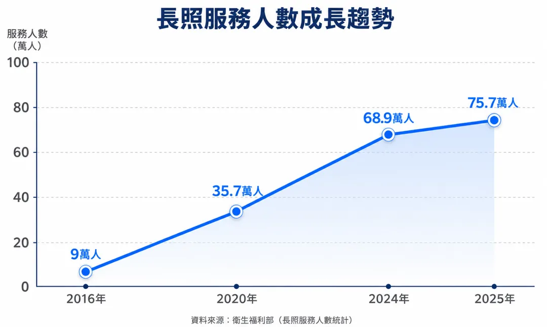 2016年接受長照服務者約9萬人；2020年增加至35.7萬人；2024年已達68.9萬人，2025年更突破75萬人。（示意圖／AI生成圖）