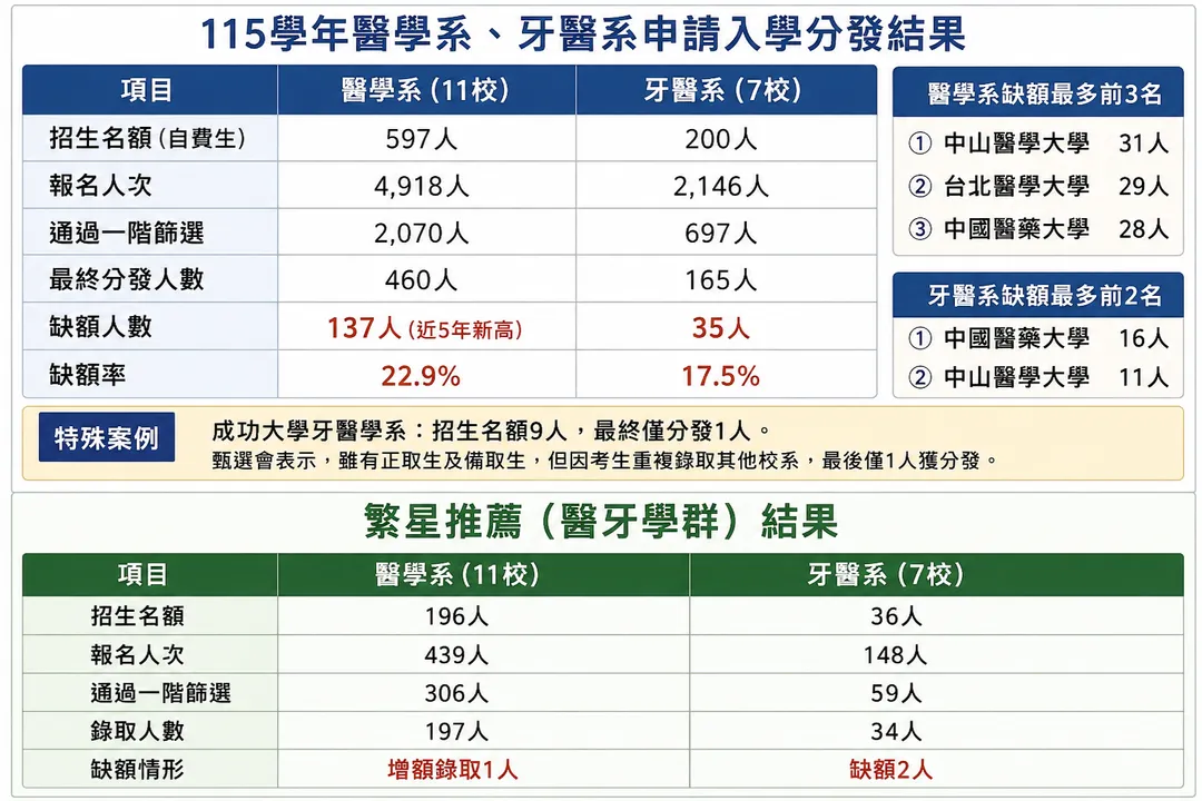 繁星推薦結果出爐！醫學系競爭激烈現「增額錄取」，牙醫系反現微幅缺額。 （圖／AI製表）