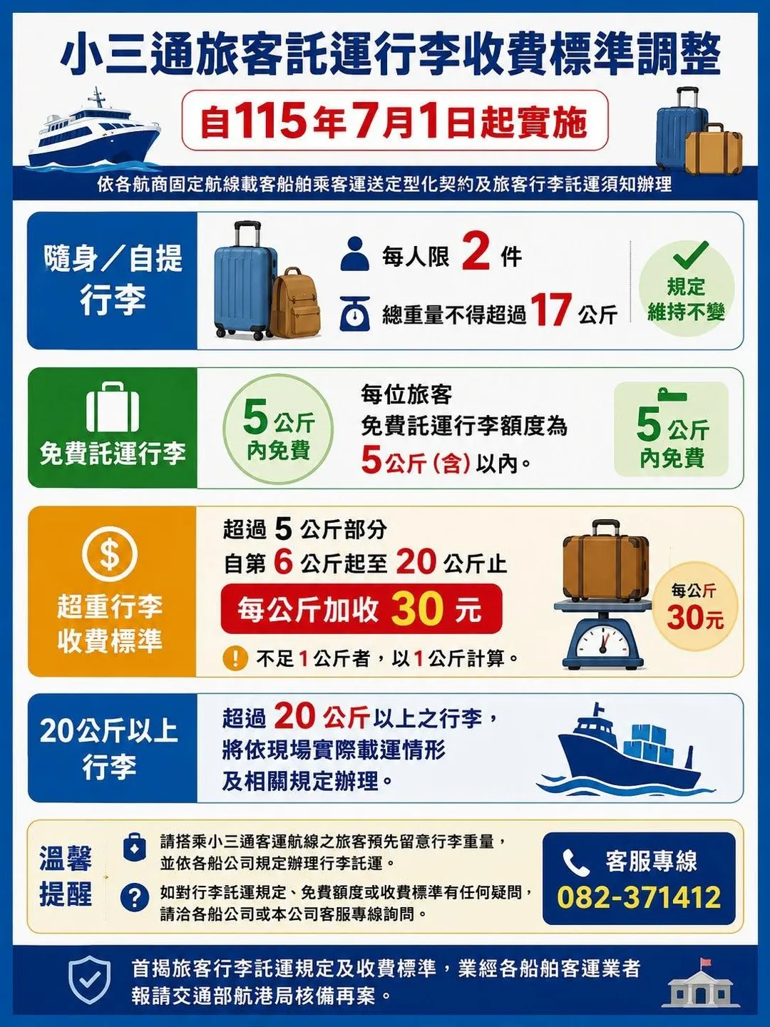 根據最新公告的政策內容，自7月1日起，每位搭乘小三通船班的旅客，免費行李托運額度將縮減至5公斤。（圖／翻攝自金門縣港務處）
