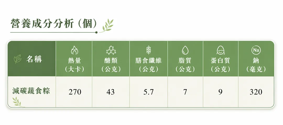 每顆減碳蔬食粽的營養成分經分析，熱量為270大卡，醣類43公克、膳食纖維5.7公克、脂質7公克、蛋白質9公克、鈉320毫克。（示意圖／AI生成圖）