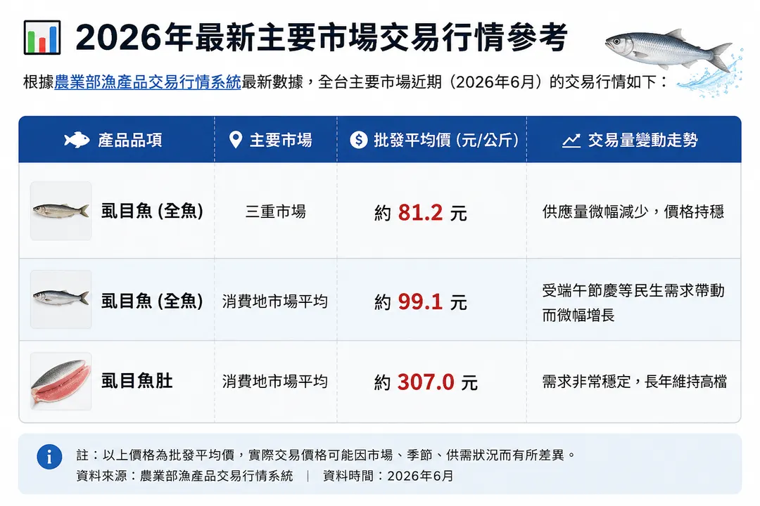 虱目魚今年6月的最新價格。（圖／AI製表）