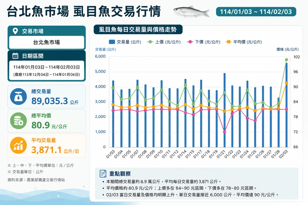 台北魚市場虱目魚交易行情。（圖／AI製表）