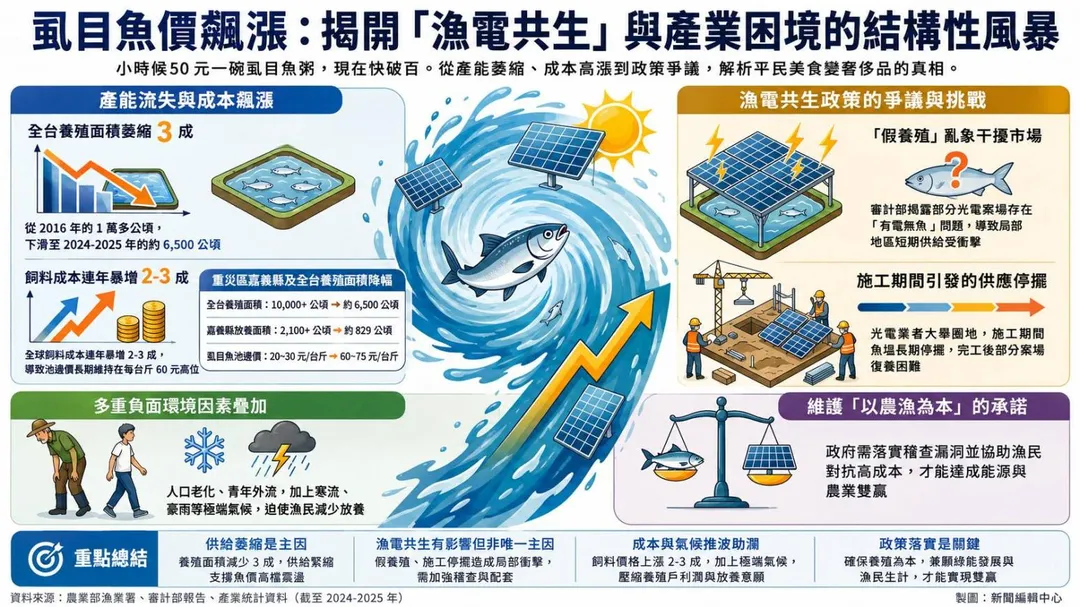 漁電共生正展開一場結構性風暴。（圖／AI製圖）