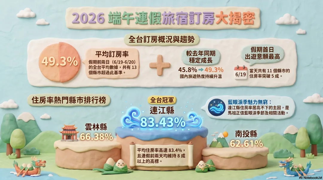 2026端午連假訂房趨勢，連江縣受惠藍眼淚季奪冠，全台平均訂房率較去年穩定成長。（圖／AI製表）