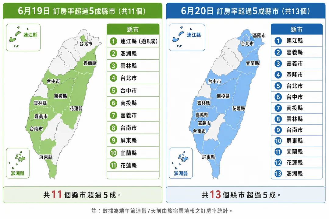 6月19日與20日全台訂房率逾5成縣市分佈，假期第二天達標縣市擴增至13個。（圖／AI製表）
