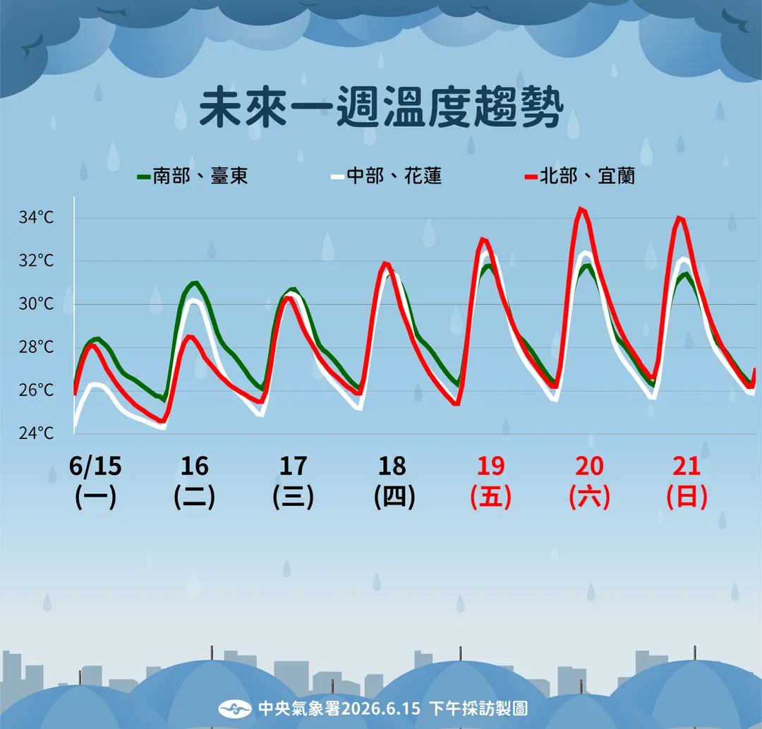 端午節連假期間各地高溫回升到36度左右。（圖／中央氣象署提供）