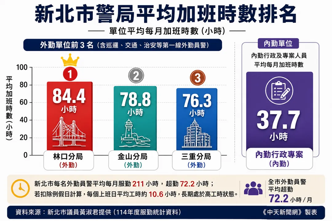 新北市警察機關超勤時數嚴重的單位。（圖／AI製表）