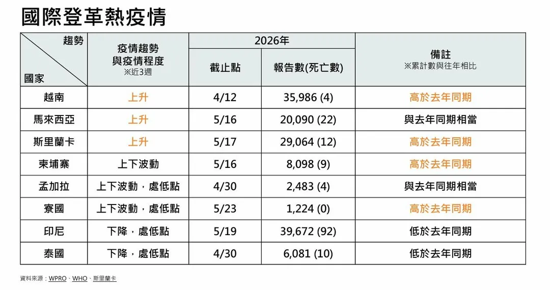 全球登革熱疫情持續，今年截至4月全球累計報告逾102萬例，主要分布於美洲，以巴西、玻利維亞及哥倫比亞等國病例數為多。（圖／疾管署）