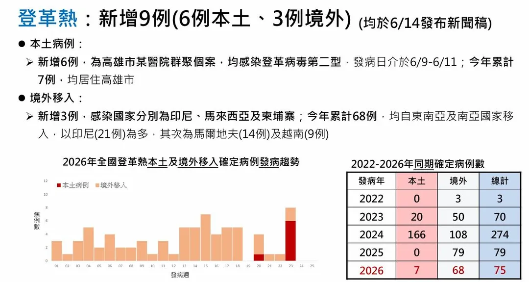 疾管署說明，截至6月15日，高雄市醫院本土登革熱群聚事件累計6例，無再新增個案。（圖／疾管署）