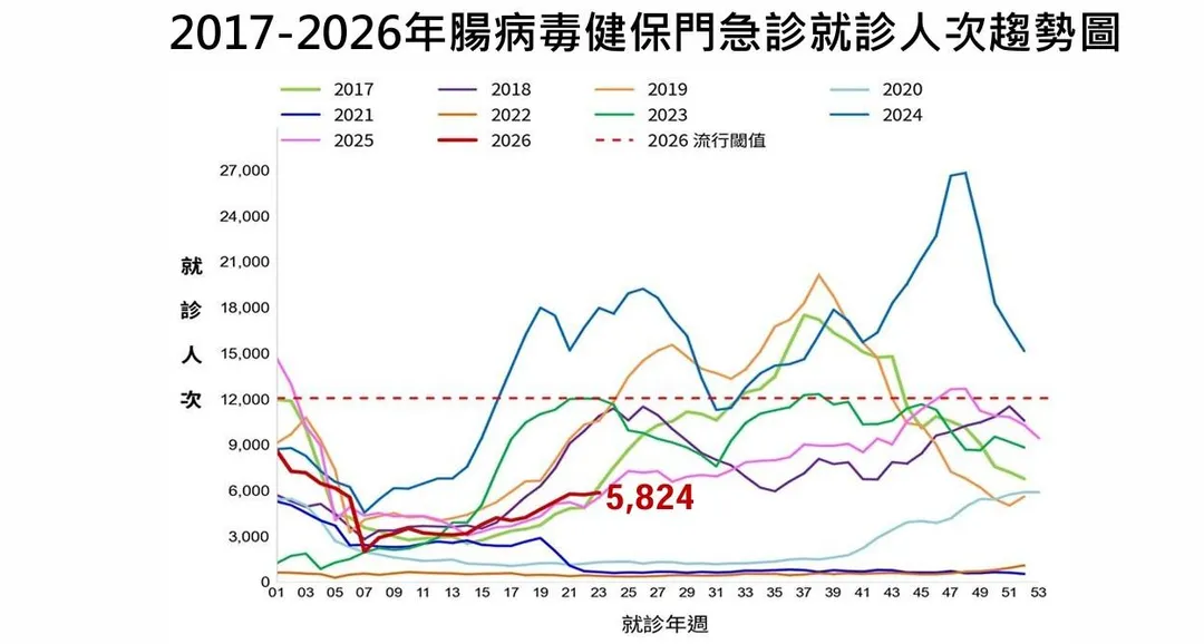 腸病毒就診人次於第23週（6月7日至6月13日）門急診共計5,824人次，較前一週5,686人次略升2.4%。（圖／疾管署）